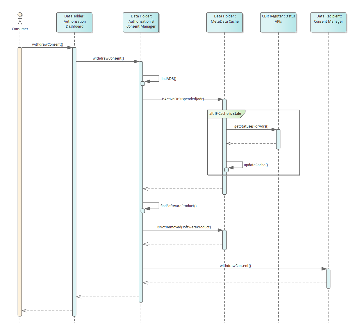 CDR Register API Reference