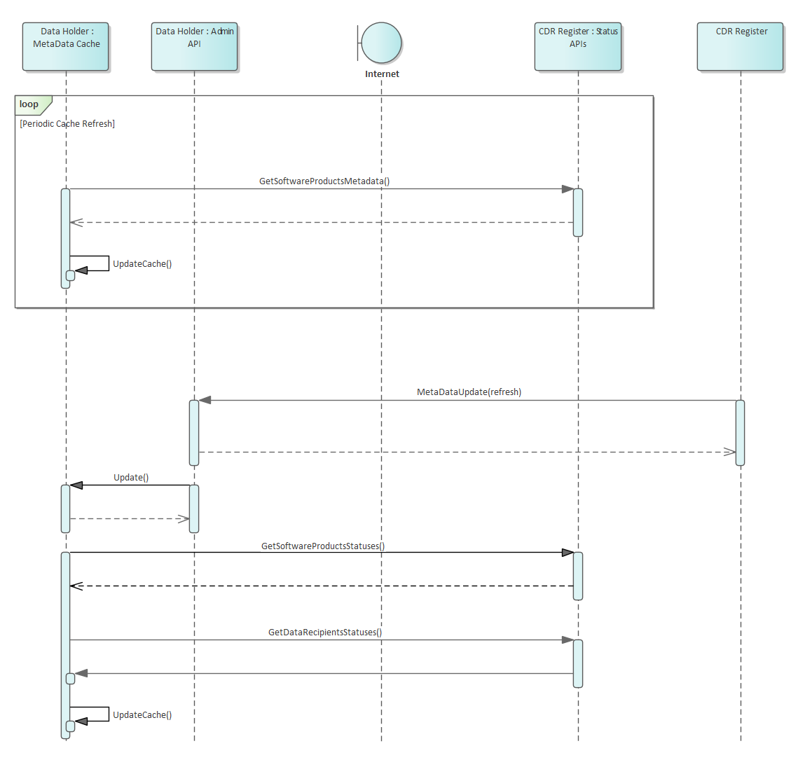 CDR Register API Reference